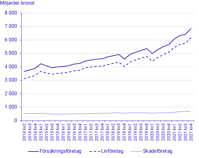 Kapitalplaceringar 4:e kvartalet 2021