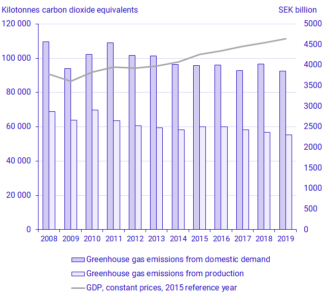 Graph: Greenhouse gas emissions from Swedish domestic demand, production and GDP, 2008–2019** 