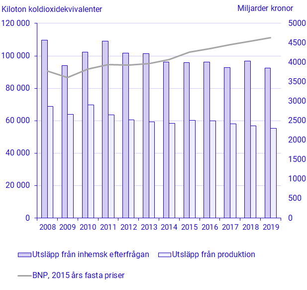 diagram: Växthusgasutsläpp från inhemsk efterfrågan* i Sveriges ekonomi, Svensk produktion och BNP, 2008-2019**