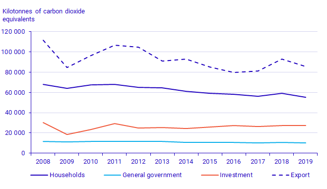 Graph: Greenhouse gas emissions from final demand in the Swedish economy per component, 2008–2019*