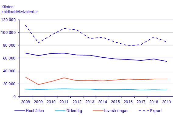 diagram: Växthusgasutsläpp från efterfrågan i Sveriges ekonomi per komponent i total slutlig efterfrågan, 2008 till 2019