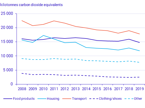 Graph: Greenhouse gas emissions from household consumption per area, 2008–2019*