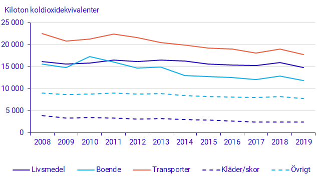 diagram: Växthusgasutsläpp från hushållens konsumtion – per område, 2008 till 2019