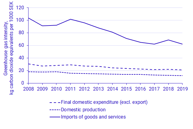 Graph: Greenhouse gas emissions intensity for domestic demand in Sweden’s economy, Swedish production and imports, 2008–2019*