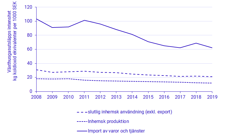 diagram: Växthusgasutsläppsintensitet för inhemsk efterfrågan i Sveriges ekonomi, svensk produktion och import av varor och tjänster, 2008 – 2019