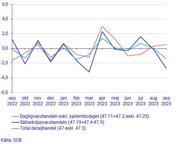 Detaljhandelns försäljning, september 2023