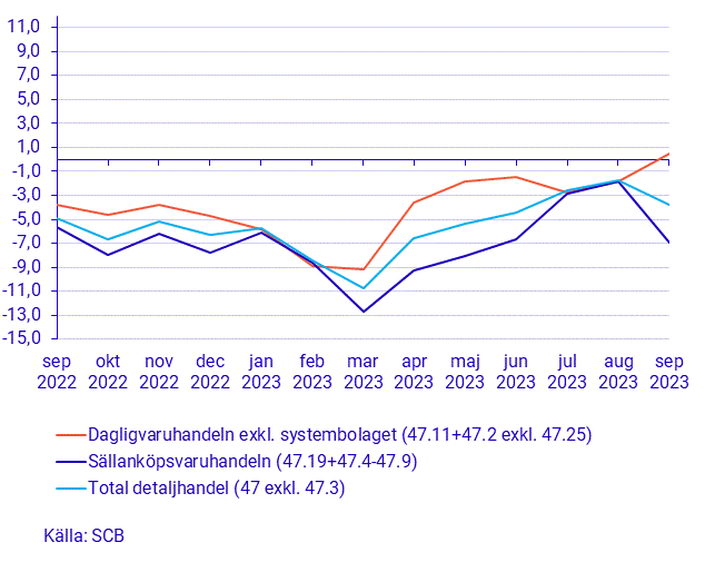 Detaljhandelns försäljning, september 2023