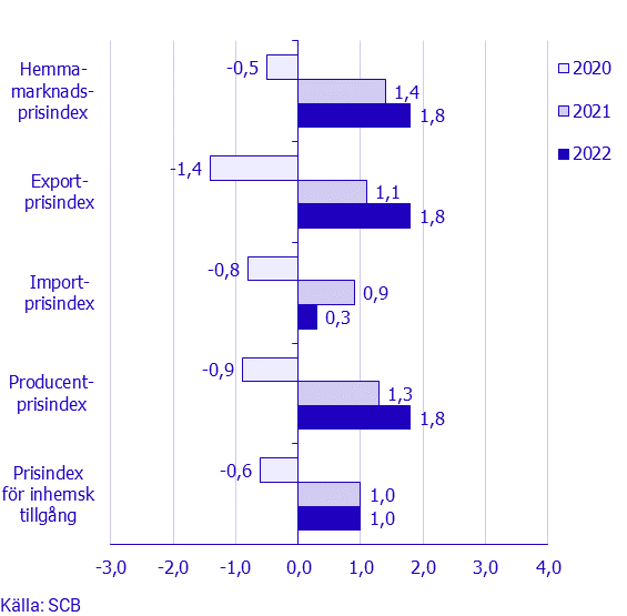 Prisindex i producent- och importled, maj 2022