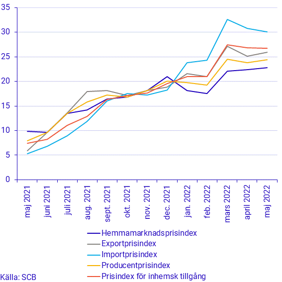 Prisindex i producent- och importled, maj 2022