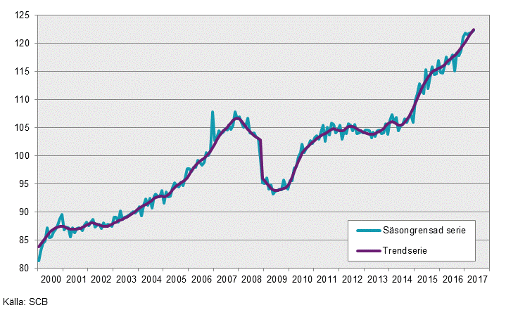 Produktionsindex över näringslivet, maj 2017