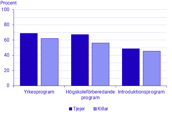 Diagram: Andel killar och tjejer i årskurs 1 och 2 hösten 2022 med löneutbetalning juli/augusti 2023