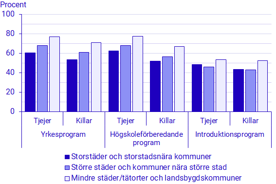 Diagram:  Andel killar och tjejer i årskurs 1 och 2 hösten 2022 med löneutbetalning juli/augusti 2023. Typ av gymnasieprogram och kommungrupp