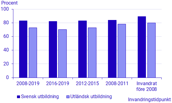 Diagram: Förvärvsarbete som huvudsaklig inkomstkälla 2020 efter svensk/utländsk utbildning och invandringstidpunkt. Högutbildade personer