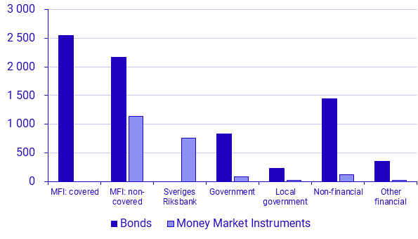 Securities issues, March 2024