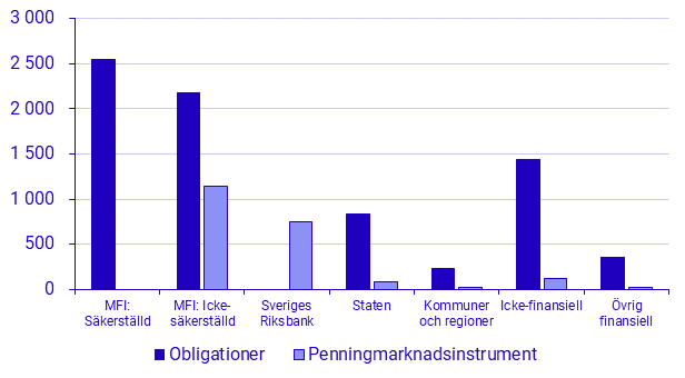Emitterade värdepapper, mars 2024
