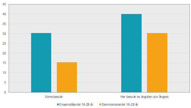 Diagram: Andelen som uppger att de har sömnbesvär eller besvär av ängslan, oro, ångest, 2016–2017