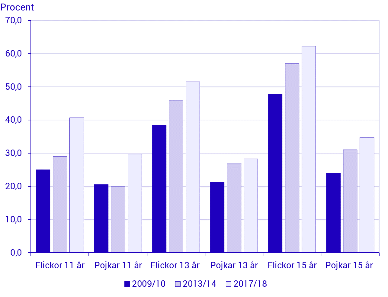 Diagram: Skolelever som uppger minst 2 besvär oftare än 1 gång i veckan under de senaste 6 månaderna efter kön och ålder