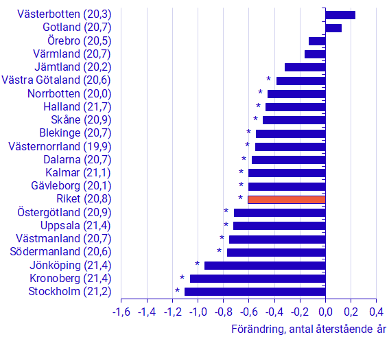 Diagram: Förändring i återstående medellivslängd vid 65 års ålder 2020 jämfört med 2019 för båda könen sammantaget