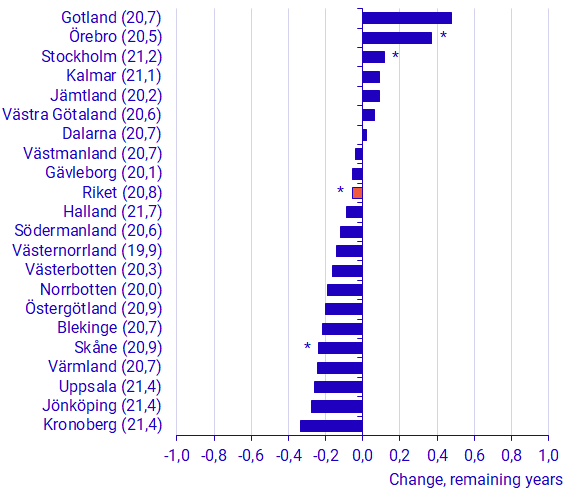 Graph: Change in remaining life expectancy at age 65, 2021 compared with 2019, total population