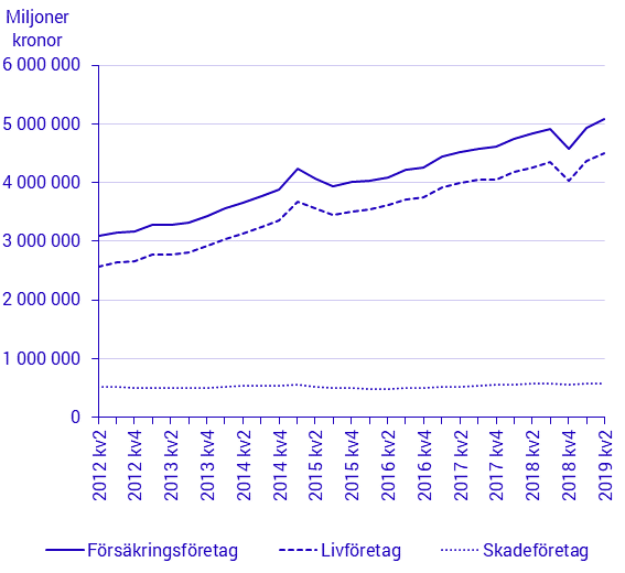 Kapitalplaceringar 2:a kvartalet 2019