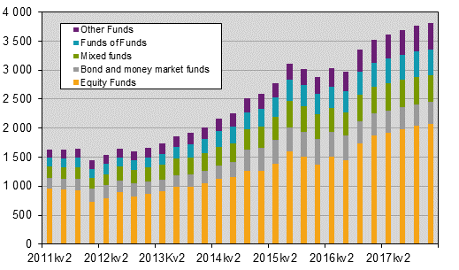 Investment funds 1st quarter 2018