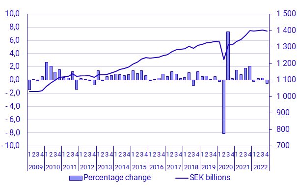 GDP, seasonally adjusted, volume changes and levels in constant prices (reference year 2021), SEK billions
