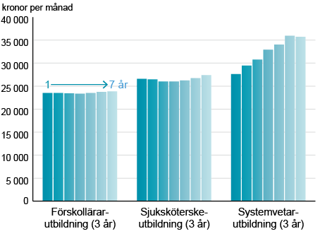 Diagram Arbetsinkomst, medianvärde 2014 för examinerade till förskollärare, sjuk- sköterska respektive systemvetare efter antal år sedan de tog examen