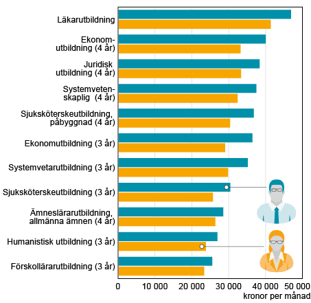 Diagram Arbetsinkomst, medianvärde 2014 för examinerade 2009