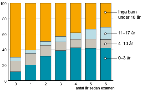 Diagram Kvinnor med examen från treårig sjuksköterskeutbildning efter antal år  sedan examen och yngsta barnets ålder 2013-12-31. Procent