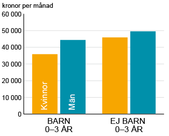 Diagram Arbetsinkomst, medianvärde 2014 för läkare examinerade 2009 efter kön och yngsta barnets ålder