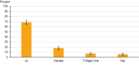 Diagram: en majoritet, nästan 70 procent, svarade ja på frågan om de vill ha barn i framtiden som ställdes i enkäten 2009. 