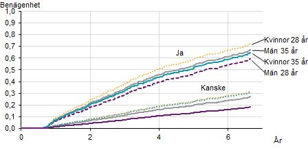  Diagram: de som svarade Ja eller Kanske på frågan om barn i framtiden fick barn tidigare än de som gett andra svar.