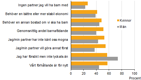  Diagram: en mindre andel av dem som saknade partner vid enkäten 2009 fick barn. 