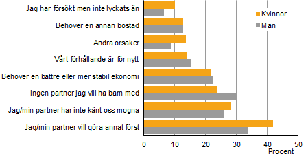 Diagram: vanligaste skälet att skjuta upp att skaffa barn är att vilja göra annat först. Enkät 2009. 