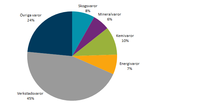 Diagram Sveriges varuexport 2017 till Norge