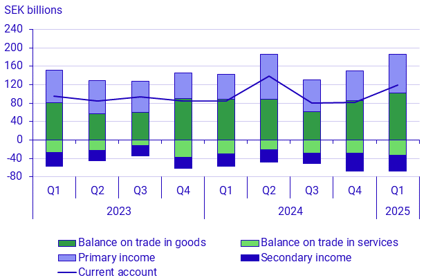 Balance of payments, 1st quarter 2025