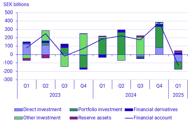 Balance of payments, 1st quarter 2025