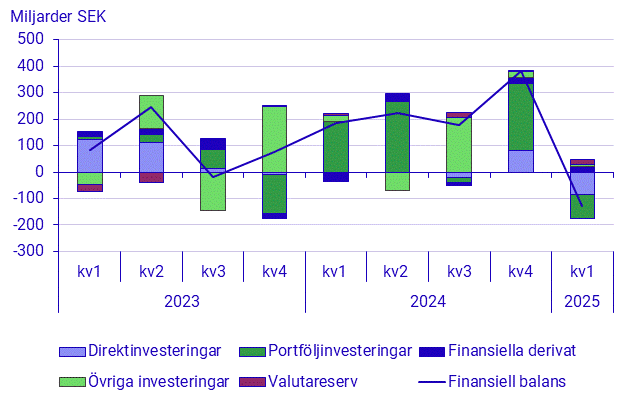 Betalningsbalansen, 1:a kvartalet 2025