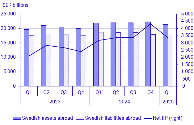 Balance of payments, 1st quarter 2025
