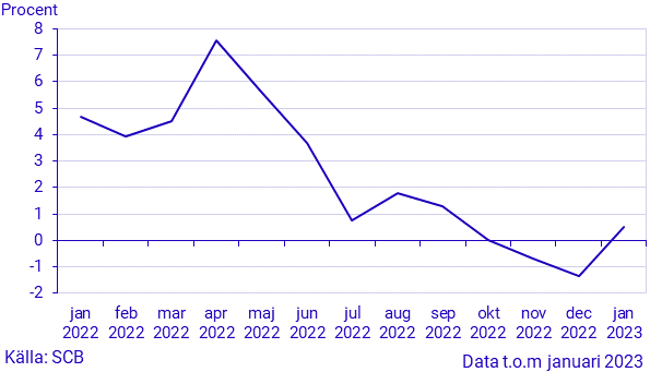 Månatlig indikator över hushållens konsumtionsutgifter, januari 2023