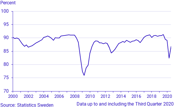 Industrial capacity utilisation, 3rd quarter 2020