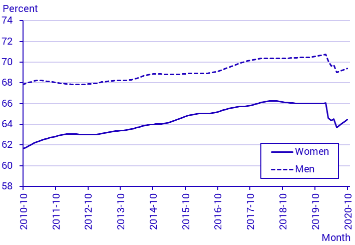 Labour Force Surveys (LFS), October 2020