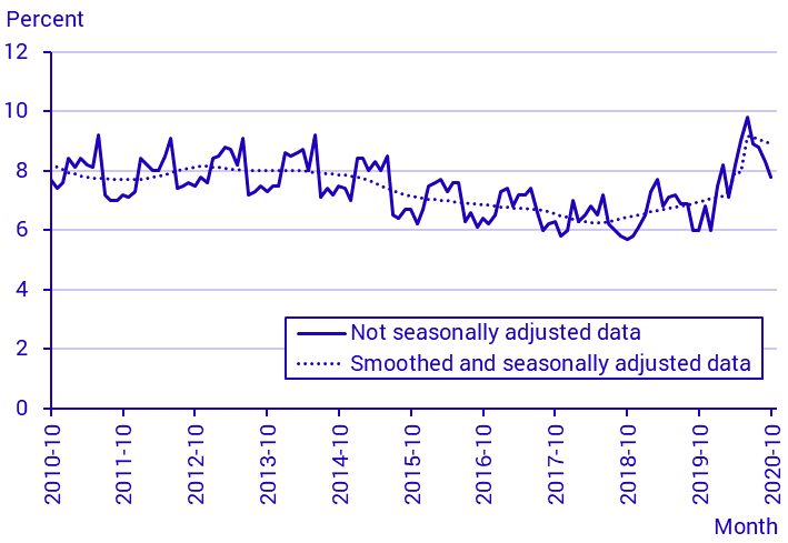 Labour Force Surveys (LFS), October 2020