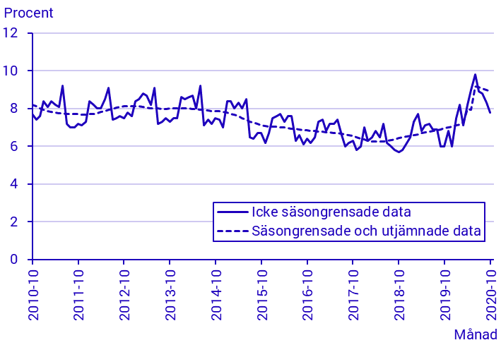 Arbetskraftsundersökningarna (AKU), oktober 2020