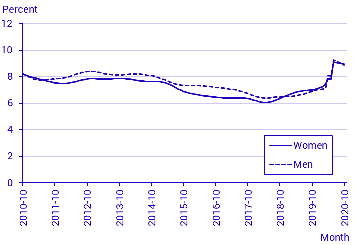 Labour Force Surveys (LFS), October 2020