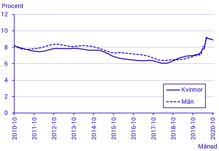 Arbetskraftsundersökningarna (AKU), oktober 2020