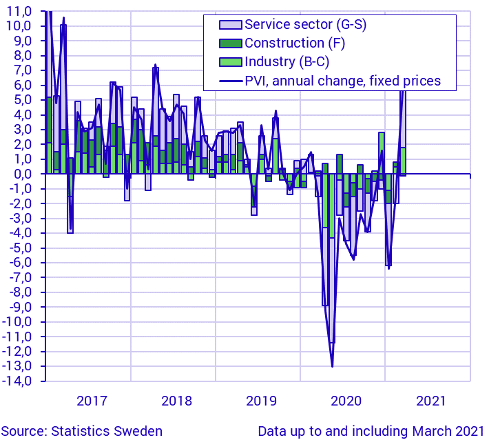 Production value index, March 2021