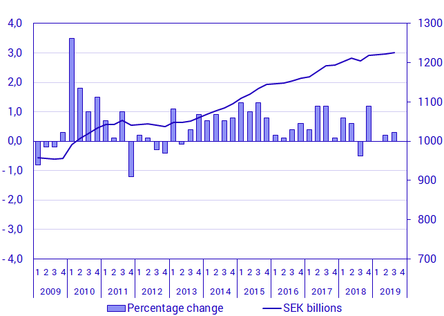 Chart GDP, seasonally adjusted, volume changes and levels in constant prices (reference year 2018), SEK billions