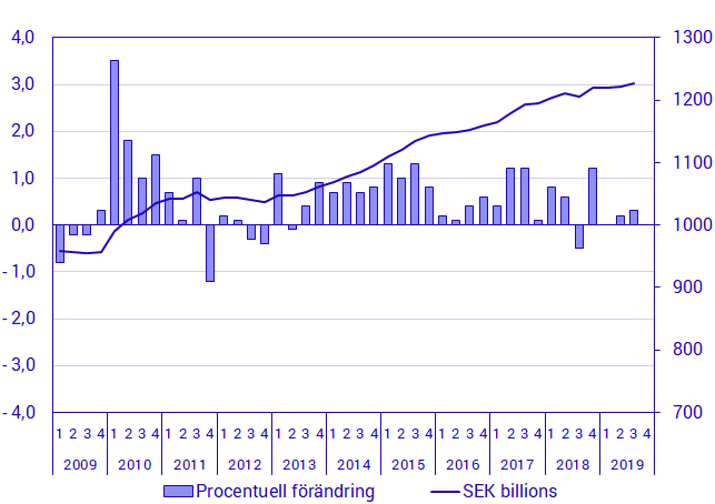 BNP, säsongrensad, volymutveckling och nivå i fasta priser (referensår 2018), miljarder kronor