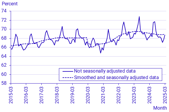 Labour Force Surveys (LFS), March 2025